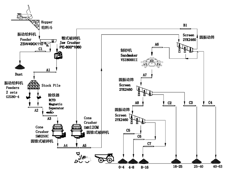 Romania 250TPH Granite Production Line